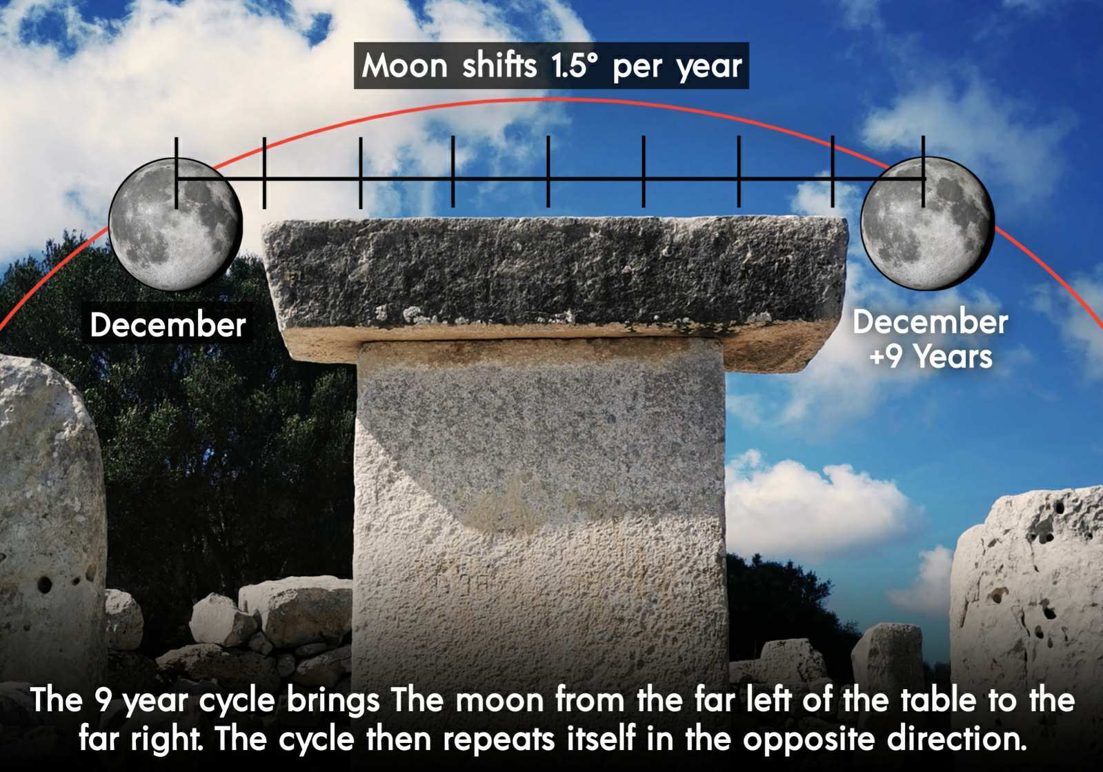 The Taula Moon Theory proposed by Waldemar Fenn.