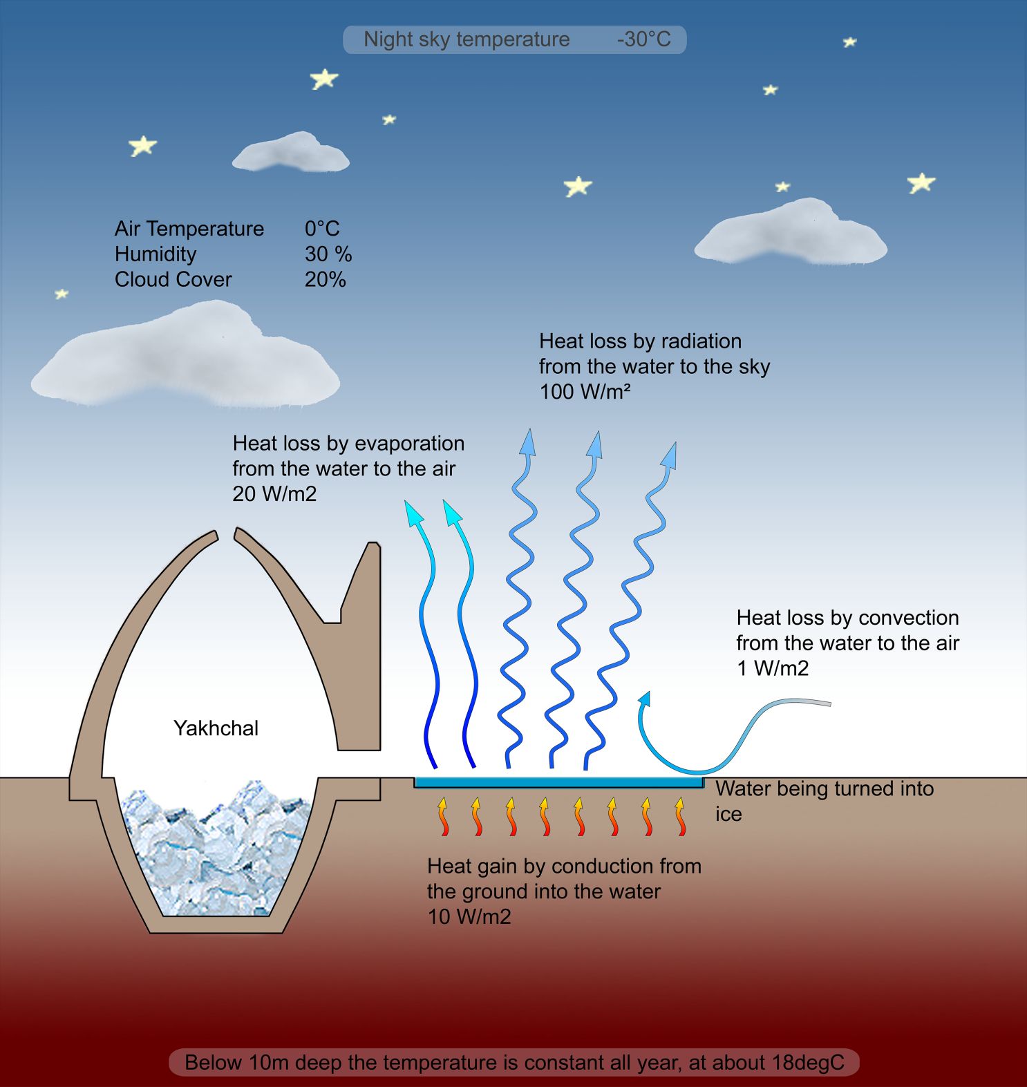 უძველესი მაღალტექნოლოგიური საყინულეები, რომლებიც ყინულს ცივდნენ - თუნდაც უდაბნოს ზაფხულში! 4