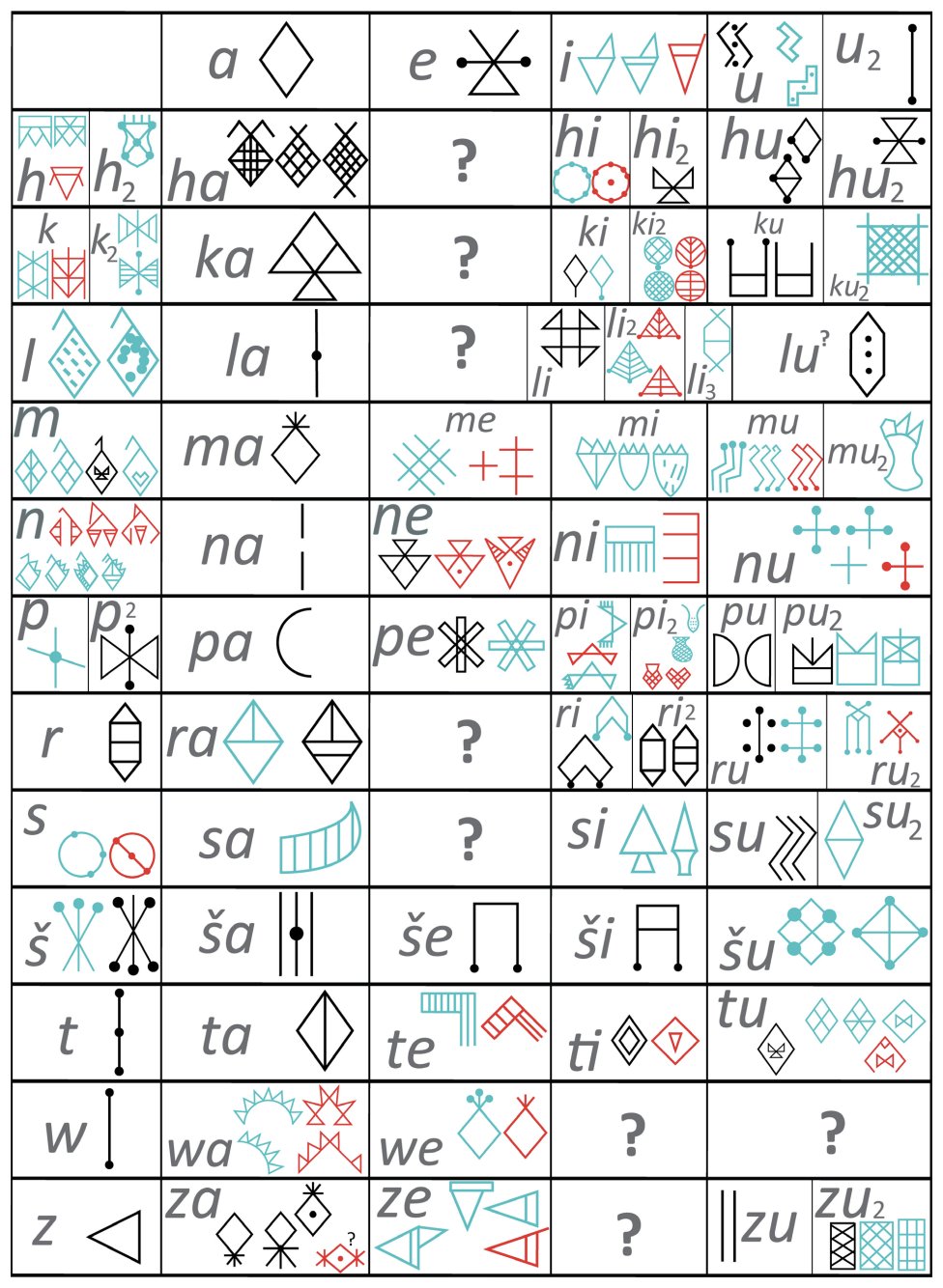 Gitter af de 72 dechiffrerede alfa-stavelsestegn, som translitterationssystemet for Lineær Elamite er baseret på. De mest almindelige grafiske varianter er vist for hvert skilt. Blå skilte er attesteret i det sydvestlige Iran, røde i det sydøstlige Iran. Sorte skilte er fælles for begge områder. F. Desset