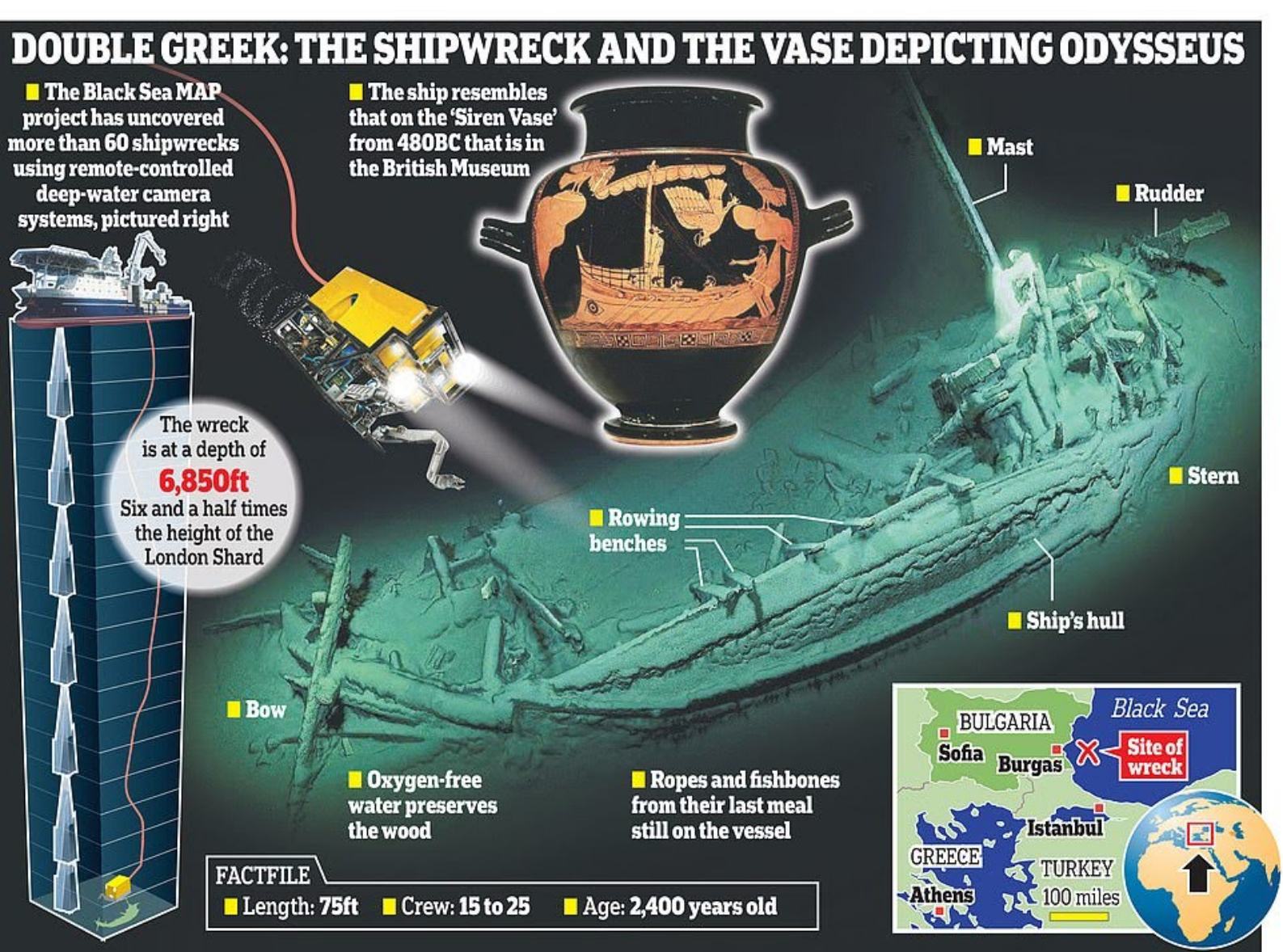 The discovery was made by a team of researchers from the Black Sea Maritime Archaeology Project (MAP), who have been conducting surveys in the area for the past three years. The team used advanced underwater robotic technology to explore the seabed and discovered the shipwreck over 1.3 miles below the surface.