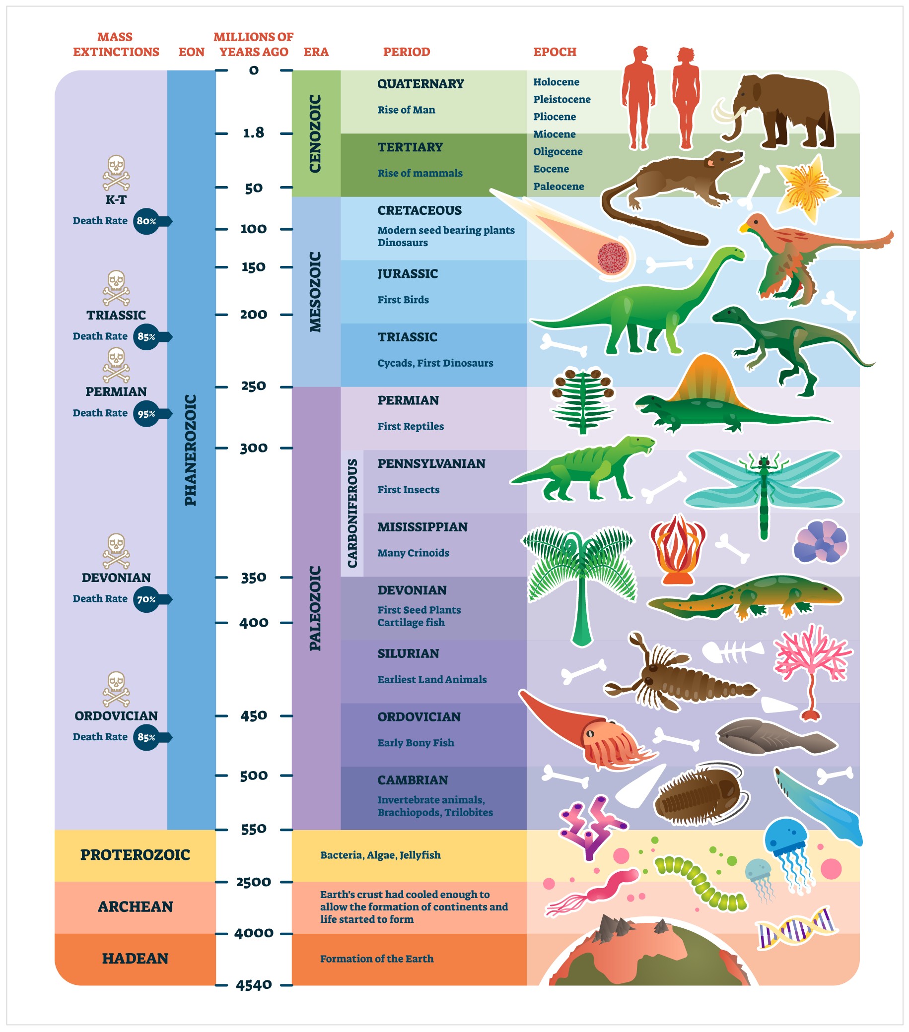A brief history of Earth: The geological time scale – eons, eras, periods, epochs and ages 2